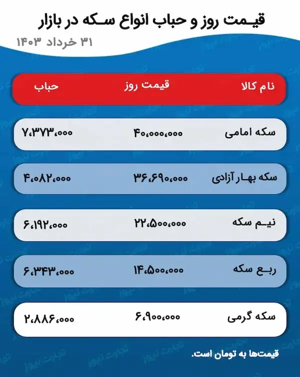 پیش بینی قیمت طلا و سکه در آستانه انتخابات | افزایش نرخ ها محتمل شد؟ 2