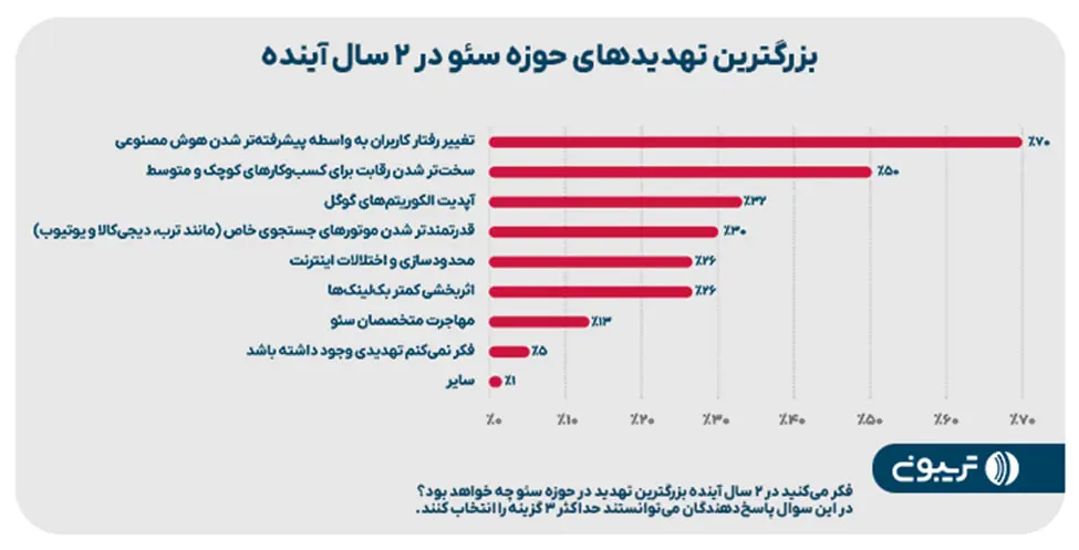چهارمین گزارش جامع سئوی ایران منتشر شد 4