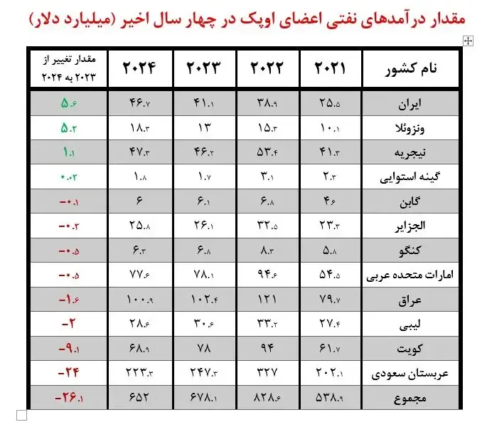 صادرات-نفت