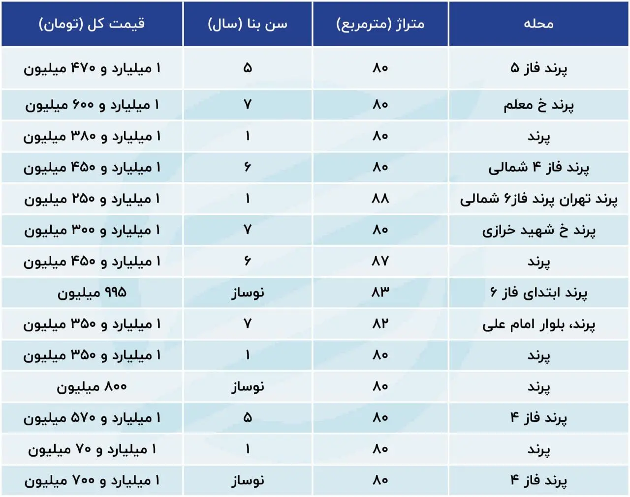 قیمت-مسکن-پرند