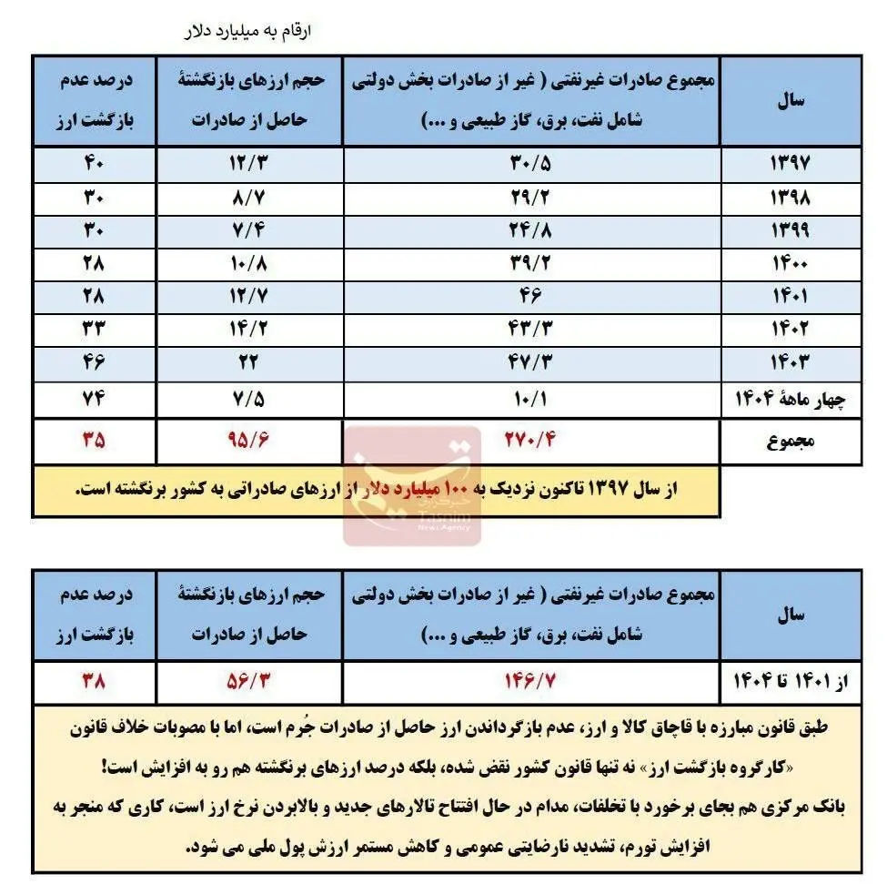 افشاگری بزرگ؛ 95 میلیارد دلار از سرمایه کشور غیب شد! 2