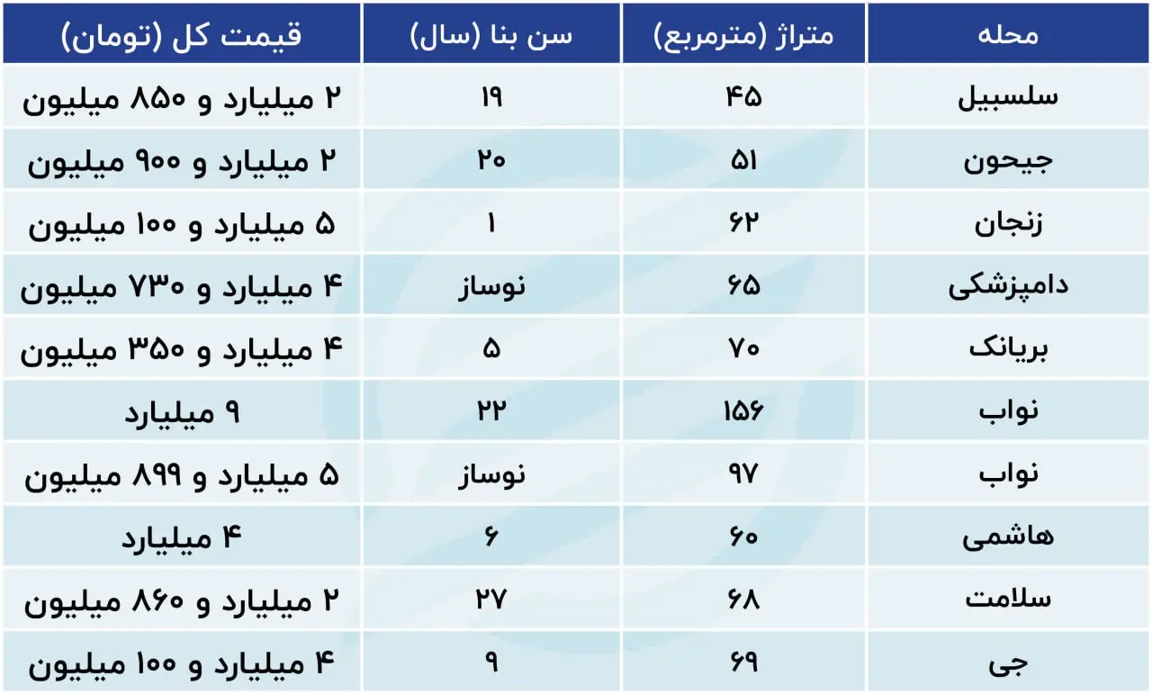 بازار مسکن یخ زد / حمله خریداران به این محله 2