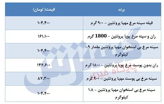قیمت-مرغ-۲۵ خرداد