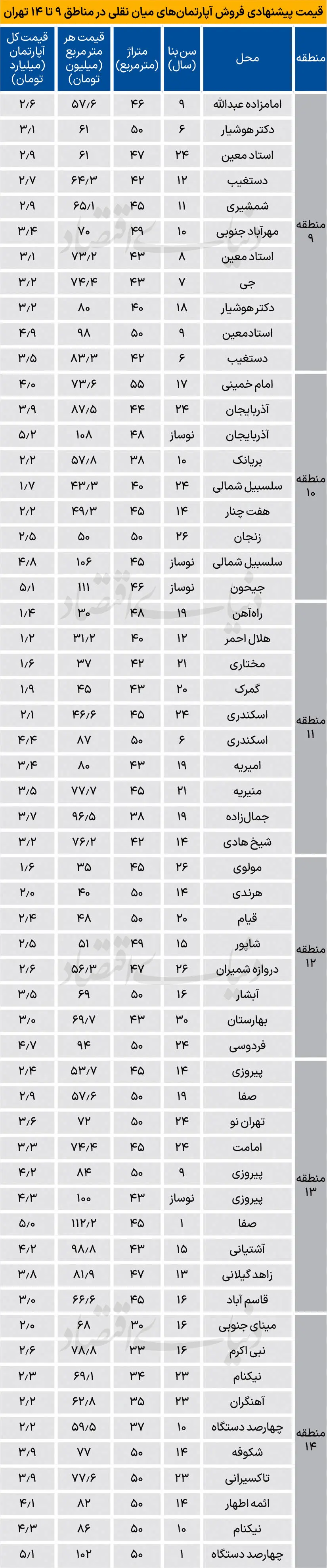 قیمت جدید خانه در جنوب تهران (16 شهریور 1404) + جدول 2