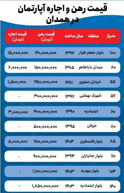 خانه در غرب ایران به‌شدت گران شد + جدول (14 مهر 1404) 3