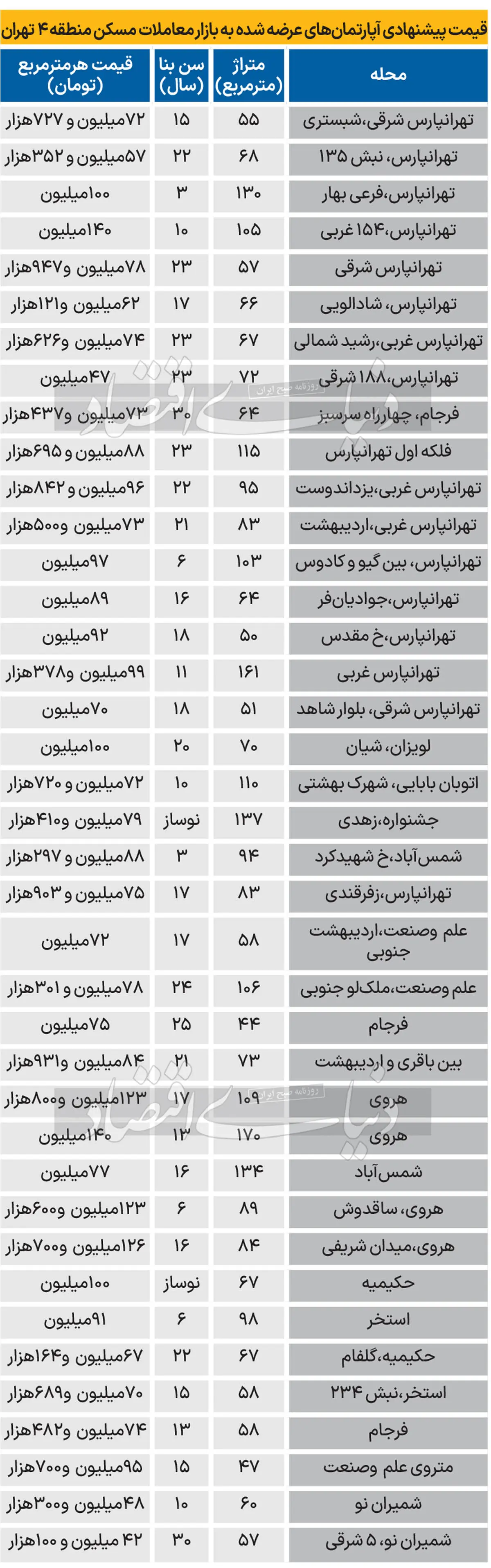 قیمت خانه در منطقه 4 تهران + جدول 2