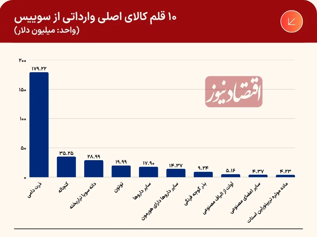 واردات