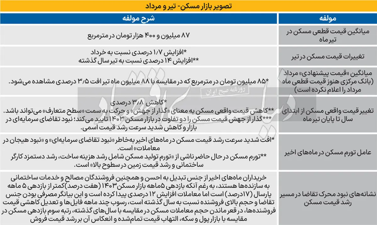 بازار-مسکن