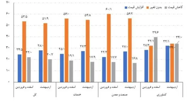 نمودار-قیمتت