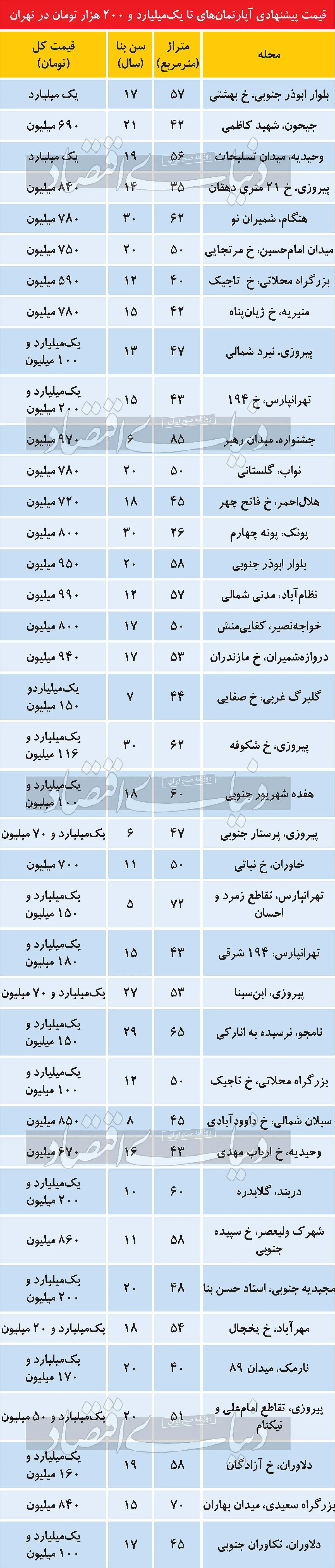 قیمت-آپارتمان۱