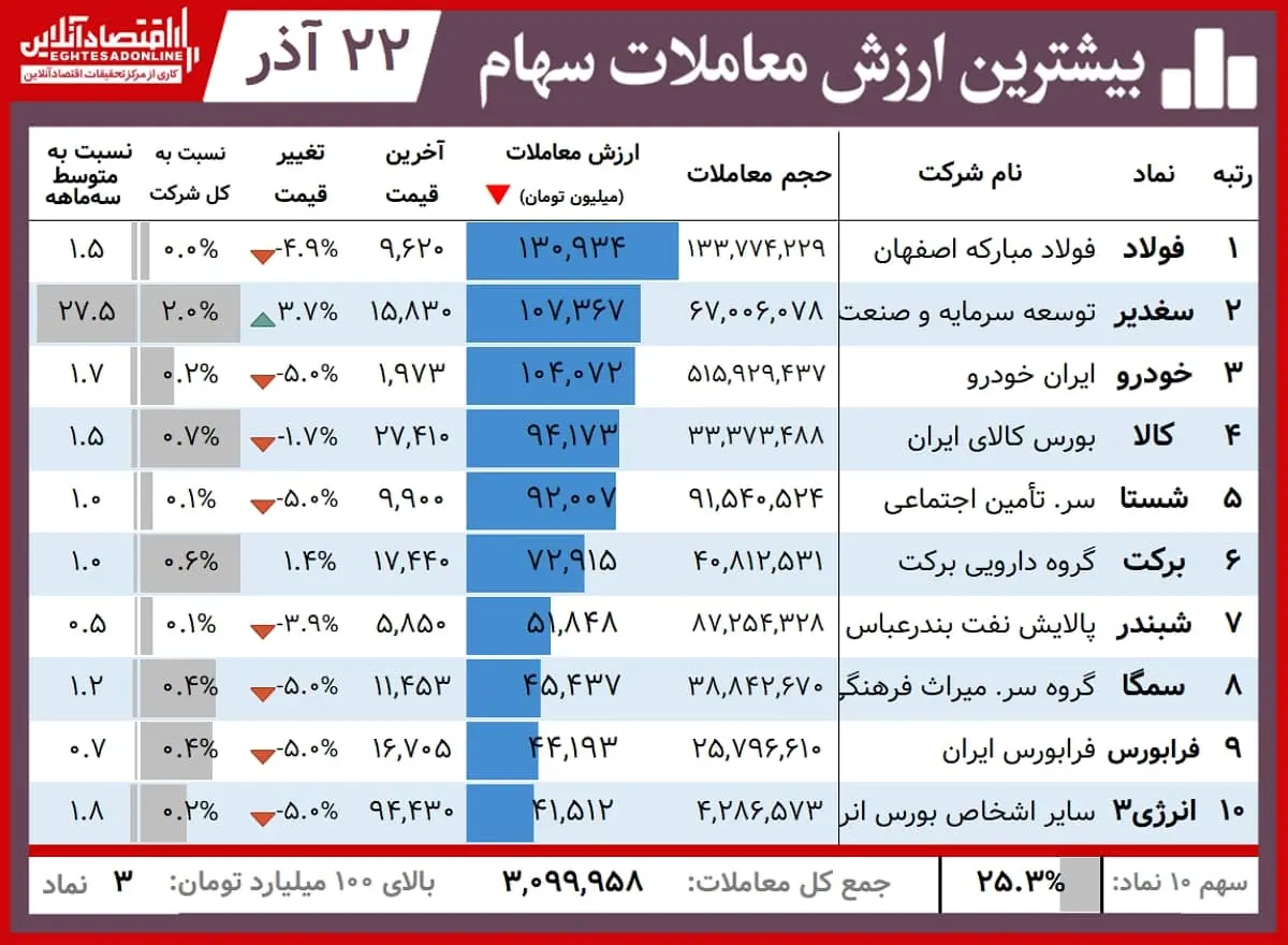 بیشترین+ارزش+معاملات+00.09.22