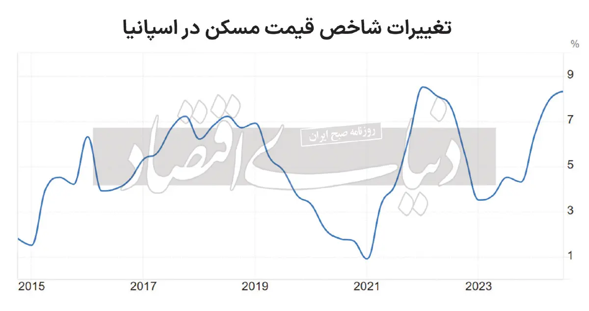 نرخ-مسکن