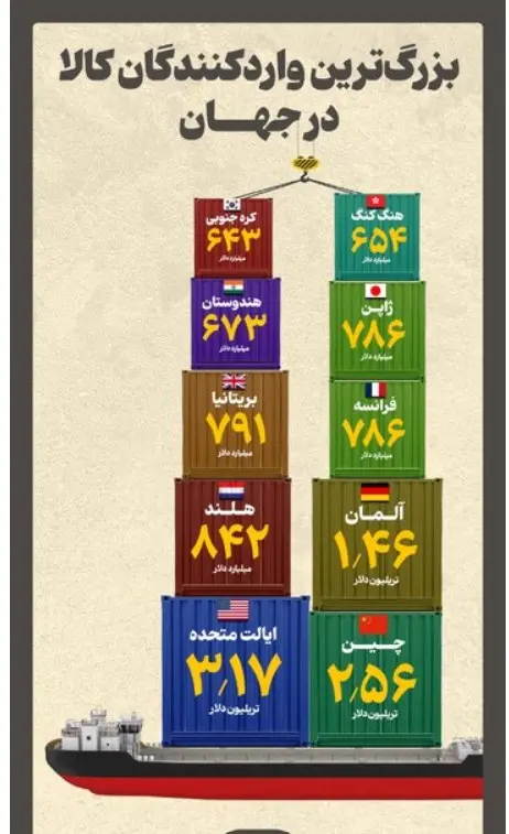 بزرگترین واردکنندگان کالا در جهان معرفی شدند