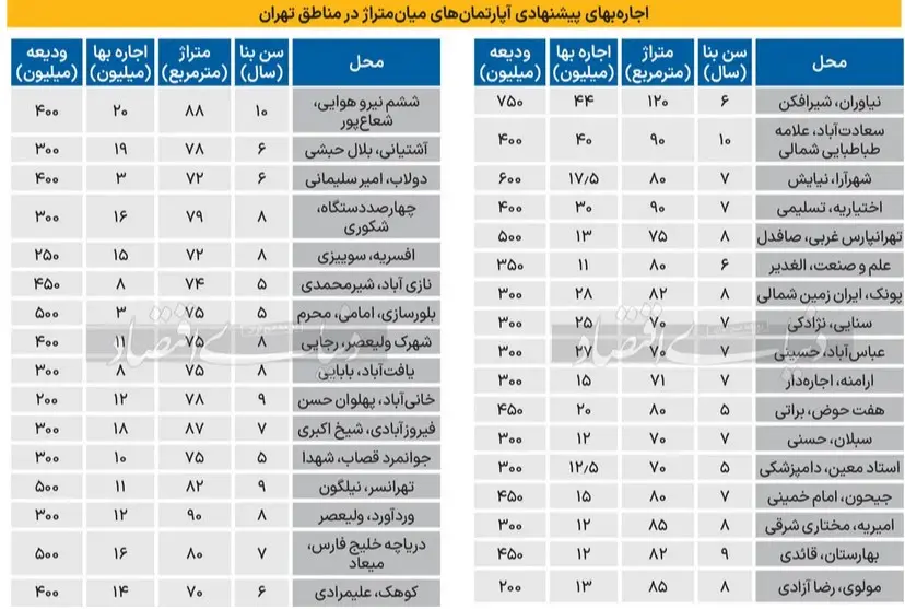 شوک بزرگ به مستاجران تهرانی | بدشانسی های کارگران تکمیل شد 2