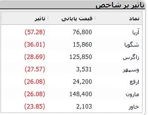 سقوط آزاد سنگین در بورس! / نامه عشقی درباره نرخ خوراک پالایشی ها 4