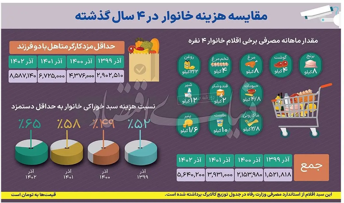 جدول-هزینه-خانوار