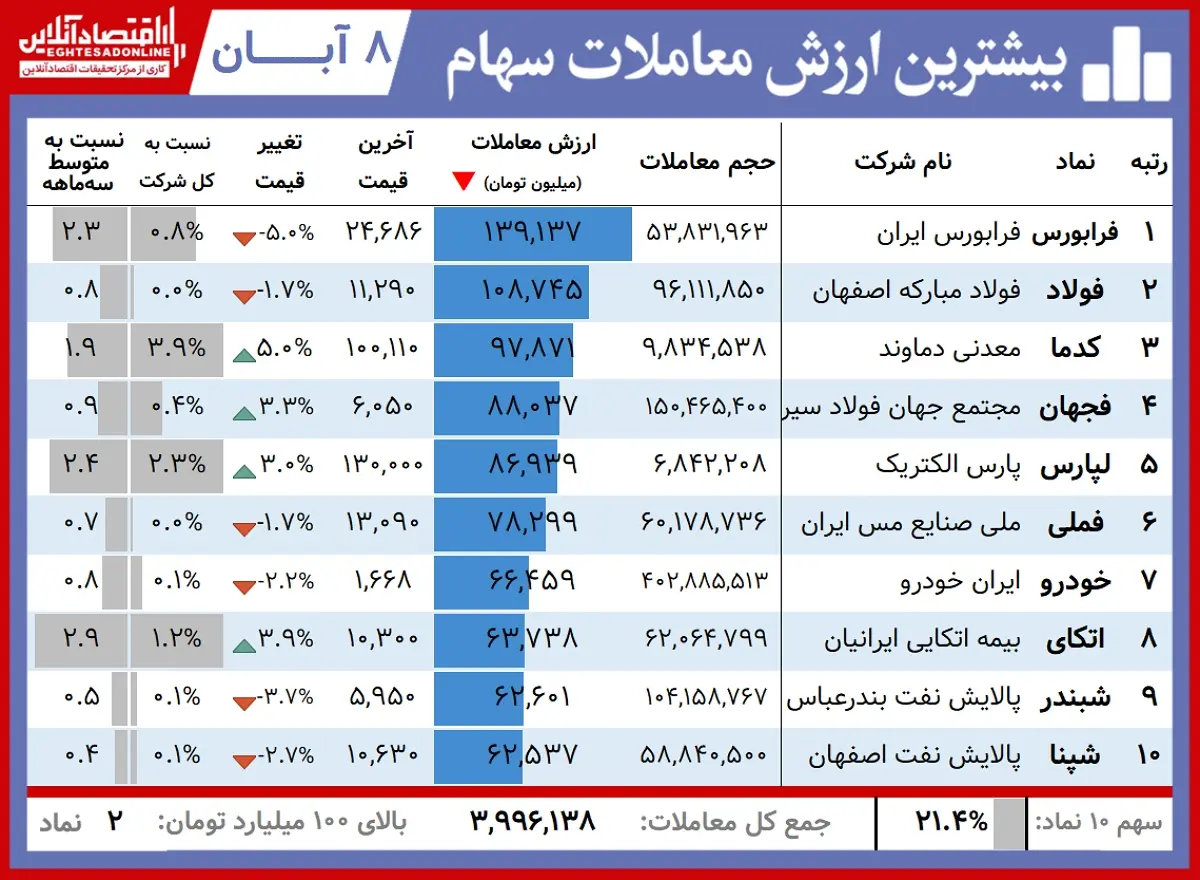 بیشترین+ارزش+معاملات+00.08.08