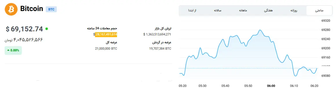 قیمت ارز دیجیتال در بازار 15 خرداد / افزایش قیمت این ارز دیجیتال در راه است 2