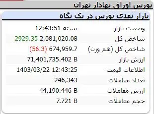 رشد کم جان در بورس | امروز در بازار چه خبر بود؟ 3