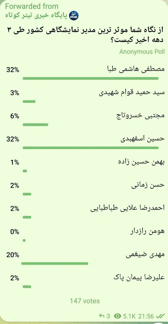 رای گیری برای انتخاب بهترین مدیر صنعت نمایشگاهی کشور | چه کسی انتخاب شد؟ 2