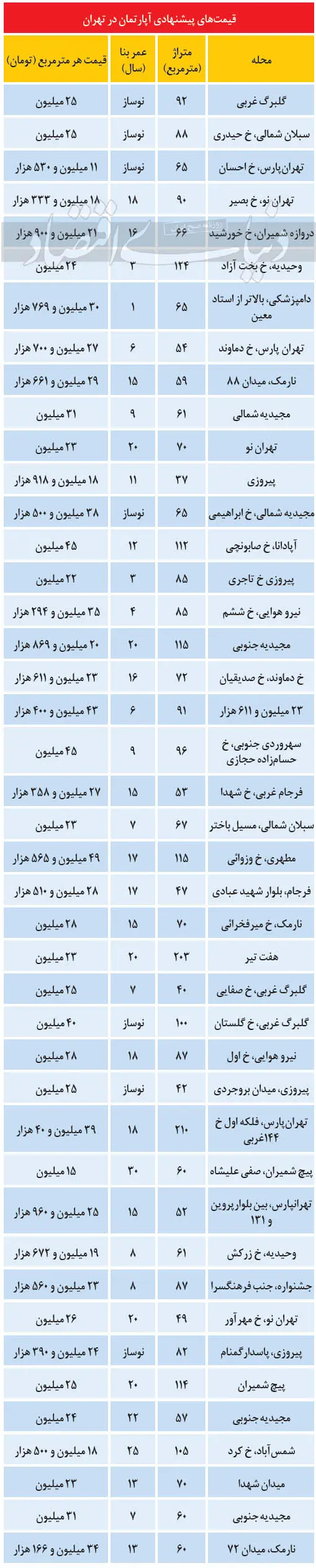 قیمت_مسکن_امروز