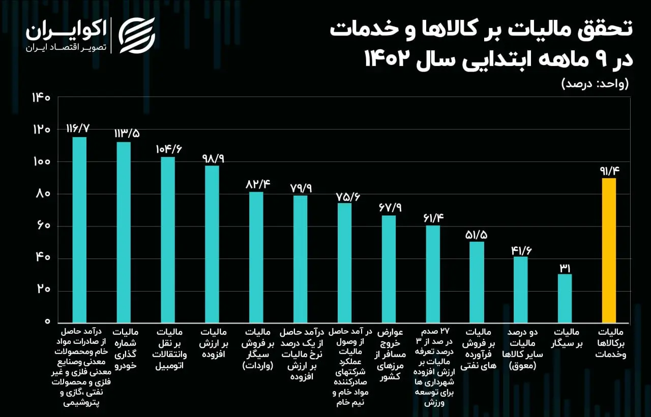 جدول-تحقق-مالیاتی