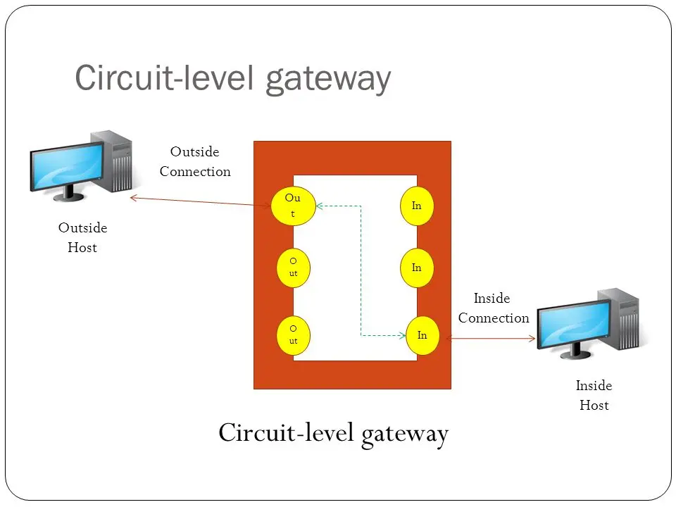 فایروال-circuit-level-gateway