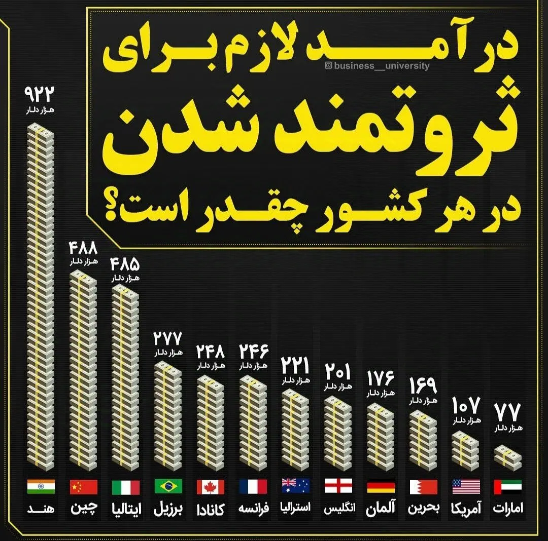 درآمد-سالیانه