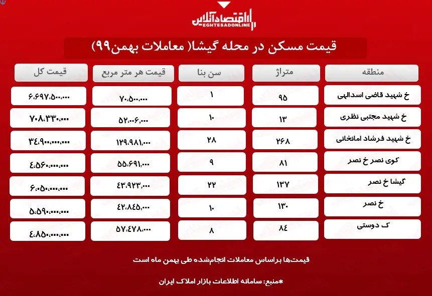 قیمت_مسکن_در_گیشا