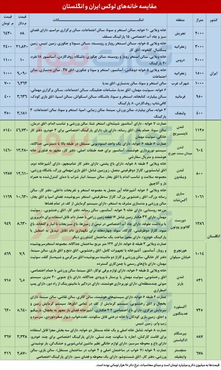 سبقت ایران از مغز متفکر اروپا؛ اختلاف طبقاتی در کشور ترسناک شد 2