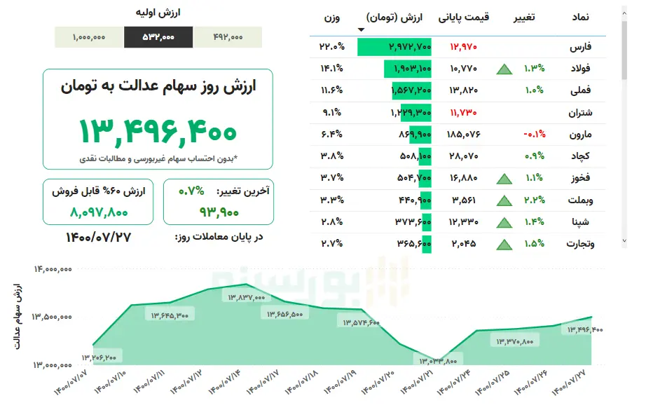 ارزش+سهام+عدالت