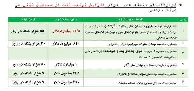 درآمد دولت سیزدهم از فروش نفت / تحریم مانع نشد 3