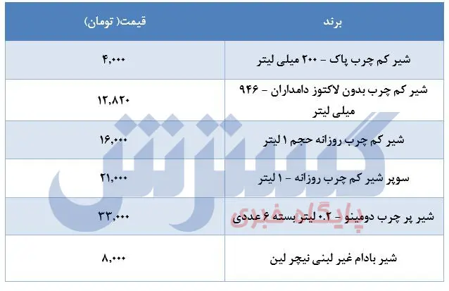 قیمت-شیر-۲۷اردیبهشت