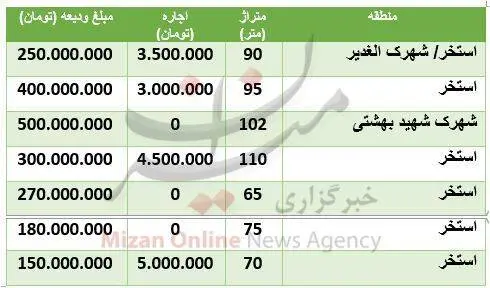 هزینه -اجاره- آپارتمان