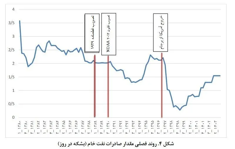 صادرات-۳
