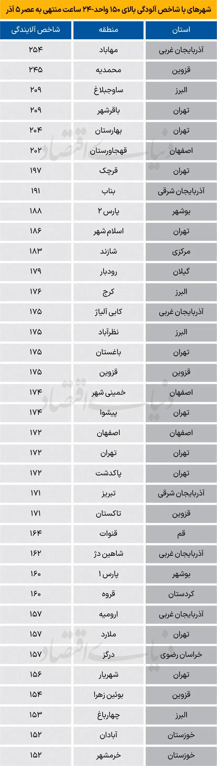 هوای سمی 10 شهر ایران؛ رکورد آلودگی باز هم شکست 2