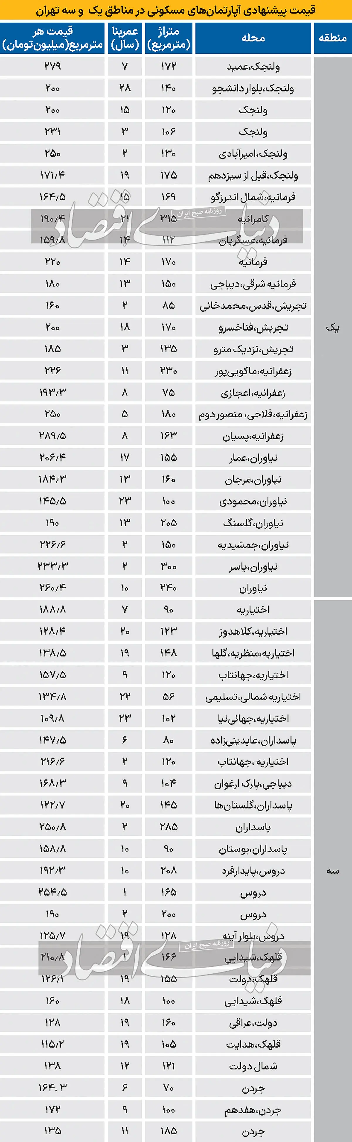 قیمت مسکن میانسال در شمال تهران + جدول 2