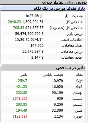 بورس-شاخص