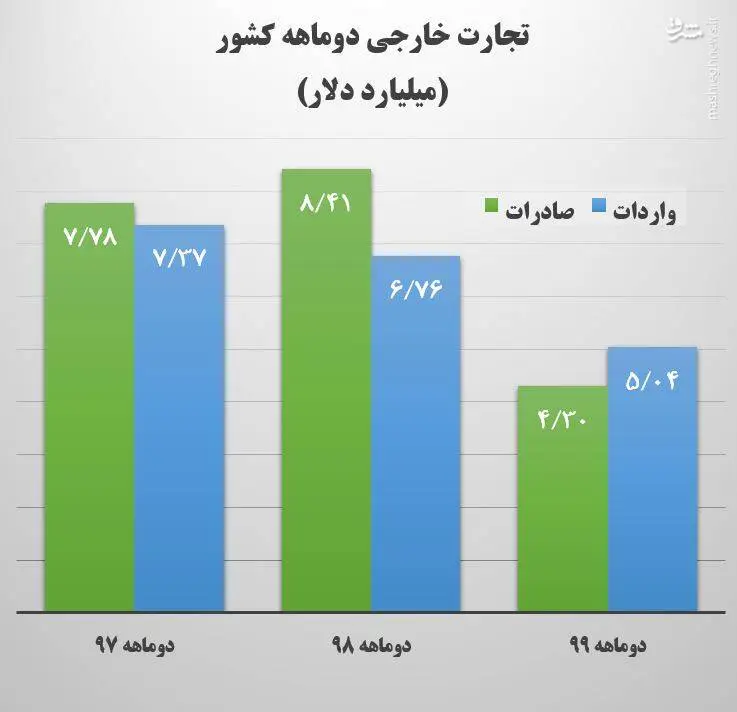 نمودار-تجارت