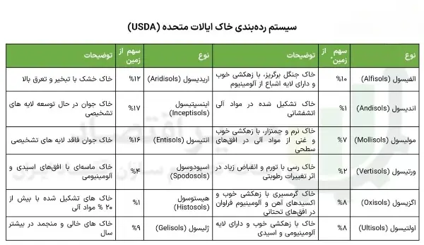 رده-بندی-خاک