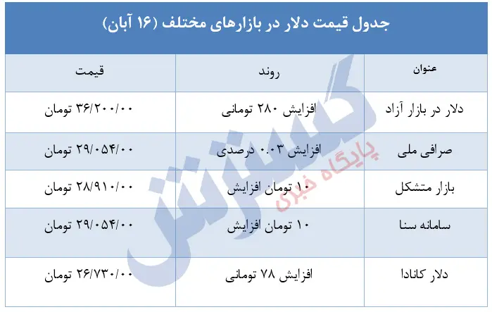 دلار-آبان