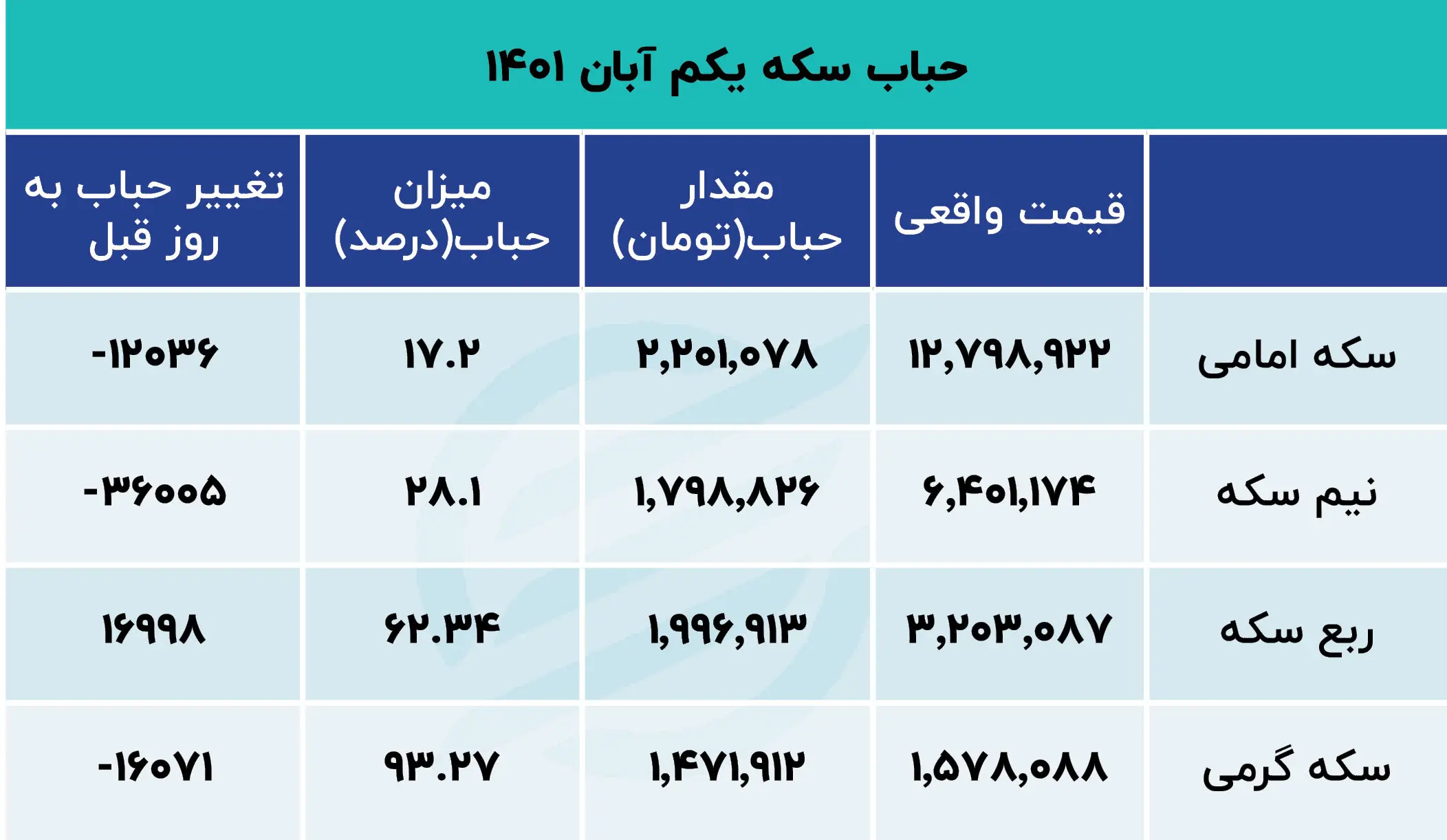 حباب سکه