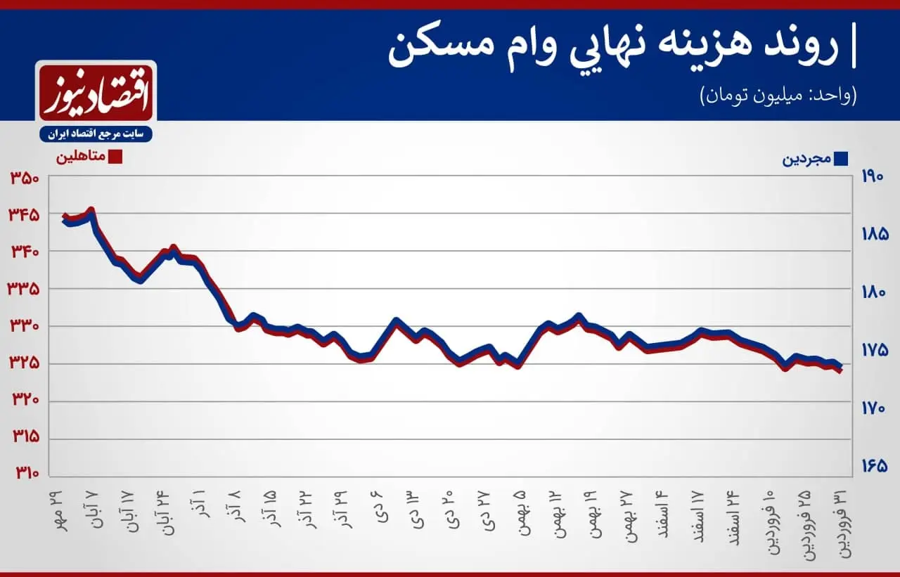 هزینه- کل -وام -مسکن