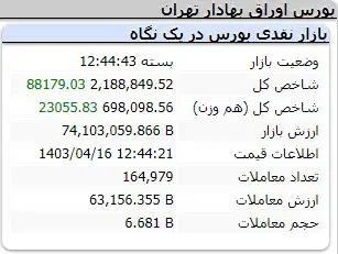 صعود پر قدرت بورس بعد از انتخاب پزشکیان | بازار سبز شد! 3