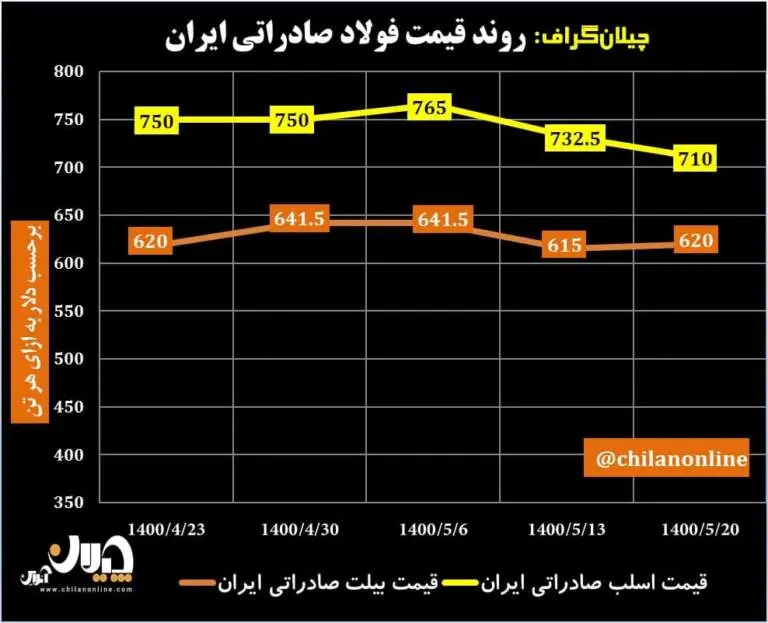 قیمت-فولاد-صادراتی-ایران