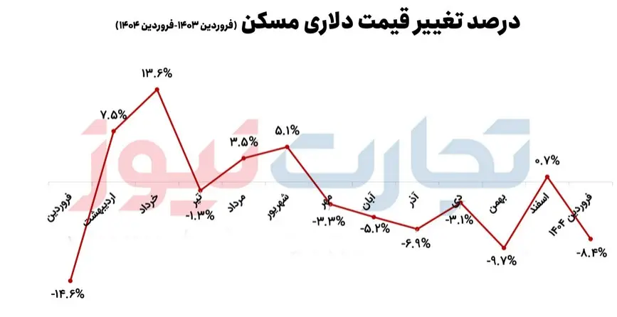 نرخ-دلاری-مسکن
