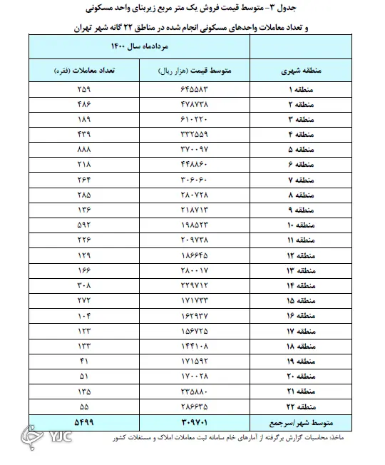 قیمت-مسکن