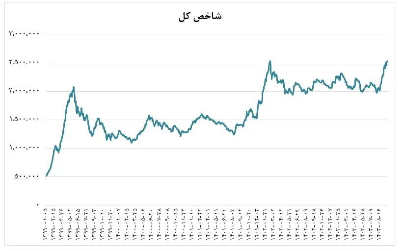 فوری | بورس امروز رکورد تاریخی زد 2