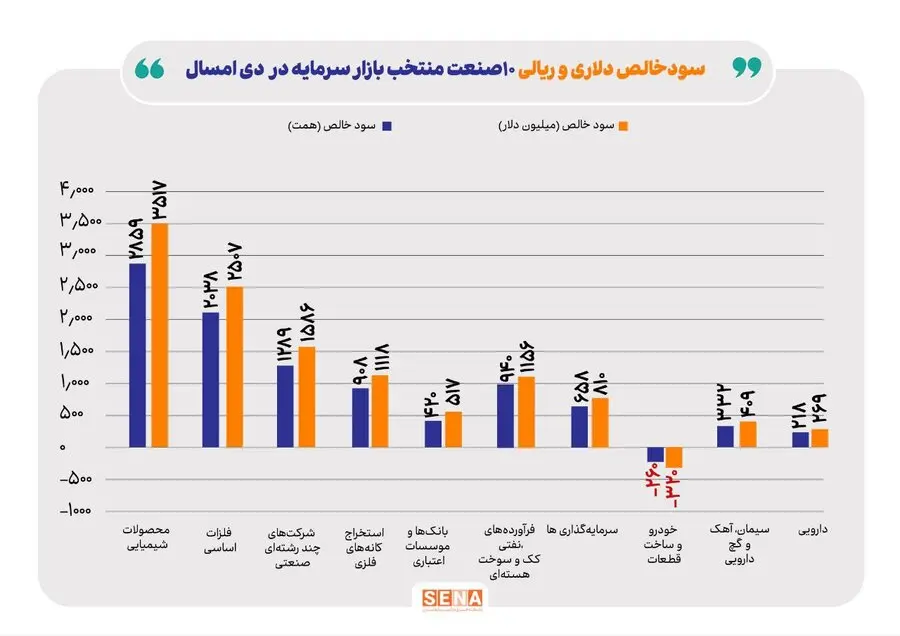 بورس در روز عرضه اولیه «نبابک» صعود کرد (16 دی) 2