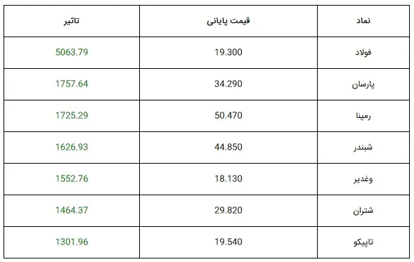 بورس۲